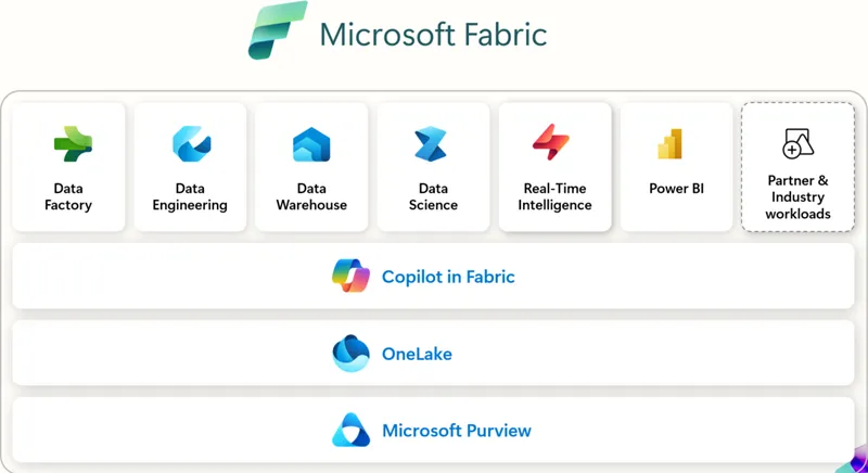 Microsoft Fabric, from Microsoft Docs