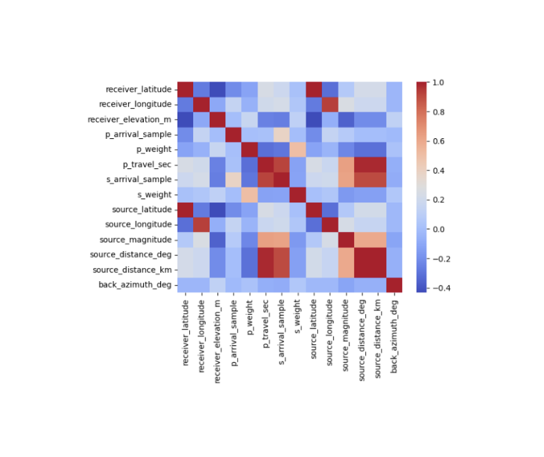 Using Deep Learning for Earthquake Detection with the Stanford Earthquake Dataset (STEAD)